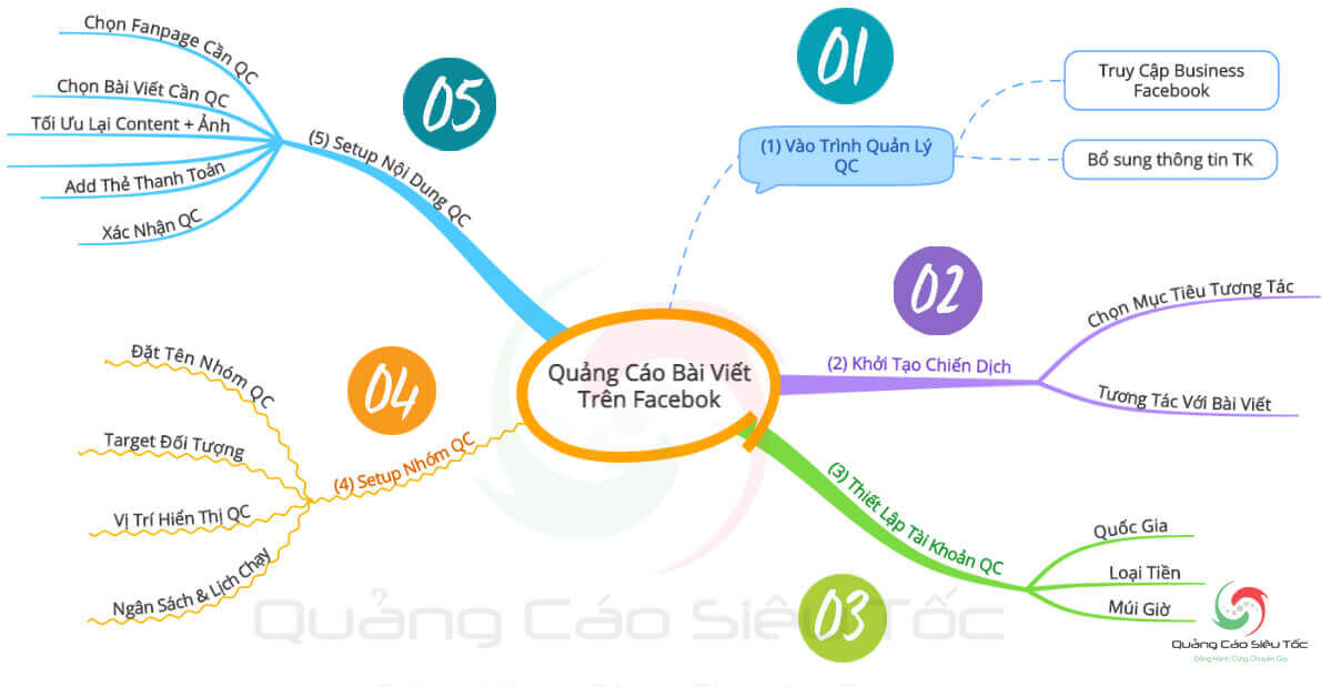 Các bước chạy quảng cáo bài viết Facebook