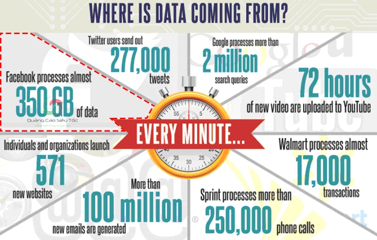 Facebook đóng góp nguồn dữ liệu cực lớn vào big data Facebook đóng góp nguồn dữ liệu cực lớn vào big data