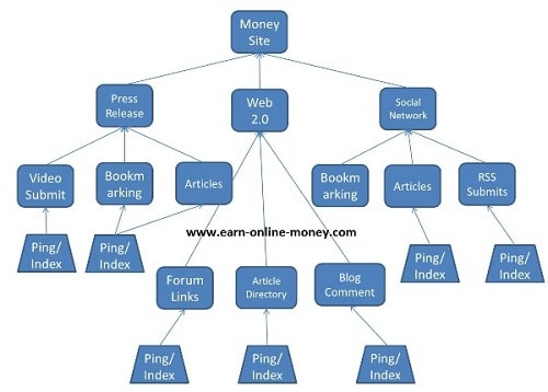 Web Vệ Tinh (Web 2.0) Là Gì? Các Mô Hình Web Vệ Tinh Tối Ưu Nhất Web Vệ Tinh (Web 2.0) Là Gì? Các Mô Hình Web Vệ Tinh Tối Ưu Nhất