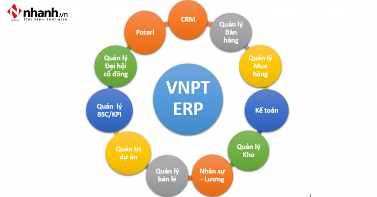 Đánh giá hệ thống ERP của Thế giới di dộng